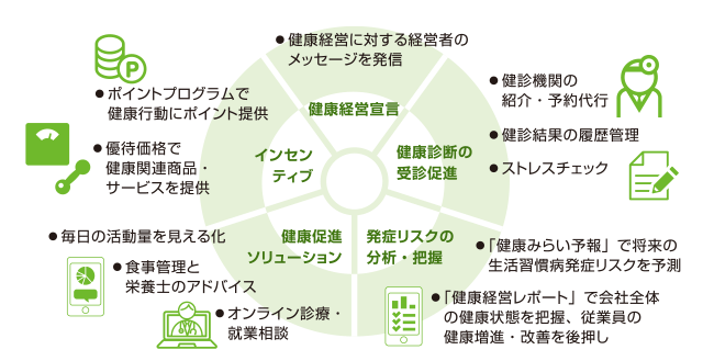 図:健康経営宣言、健診受診を促進、発症リスク分析、健康促進ソリューション、インセンティブ