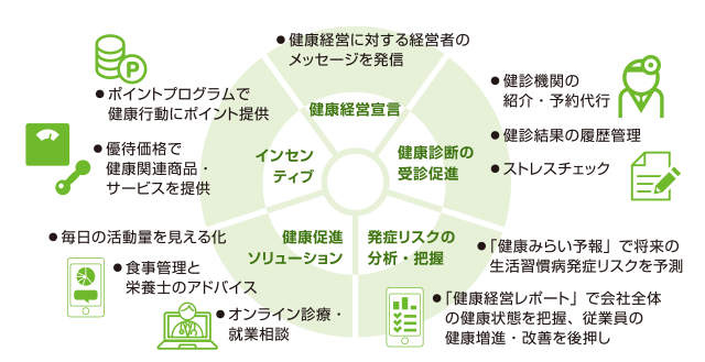 図：健康経営宣言、健診受診を促進、発症リスク分析、健康促進ソリューション、インセンティブ