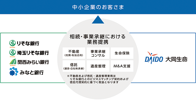 図:相続・事業承継における業務提携。不動産、事業承継コンサル、生命保険、信託、遺産整理、M&A支援