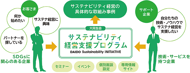 図：サステナビリティ経営支援プログラム。お客様：SDGsに興味のある企業、サポート企業：技術・サービスを持つ企業→サステナビリティ経営の具体的な取組み事例