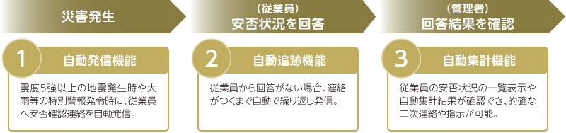 画像：災害発生：自動発信機能。（従業員）安否状況を回答：自動追跡機能。（管理者）回答結果を確認：自動集計機能