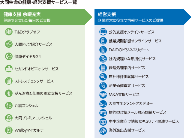 大同生命の健康・経営支援サービス一覧。健康支援 余暇充実 健康で充実した毎日のご支援。経営支援 企業経営に役立つ情報サービスのご提供