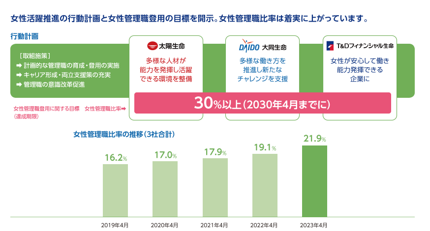 女性活躍推進の行動計画と女性管理職登用の目標を開示。女性管理職比率は着実に上がっています。　女性管理職比率の推移（3社合計）2019年4月16.2％、2020年4月17.0％、2021年4月17.9％、2022年4月19.1％、2023年4月21.9％