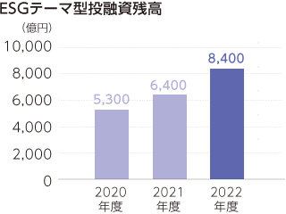 ESGテーマ型投融資残高(億円):2022年度8400