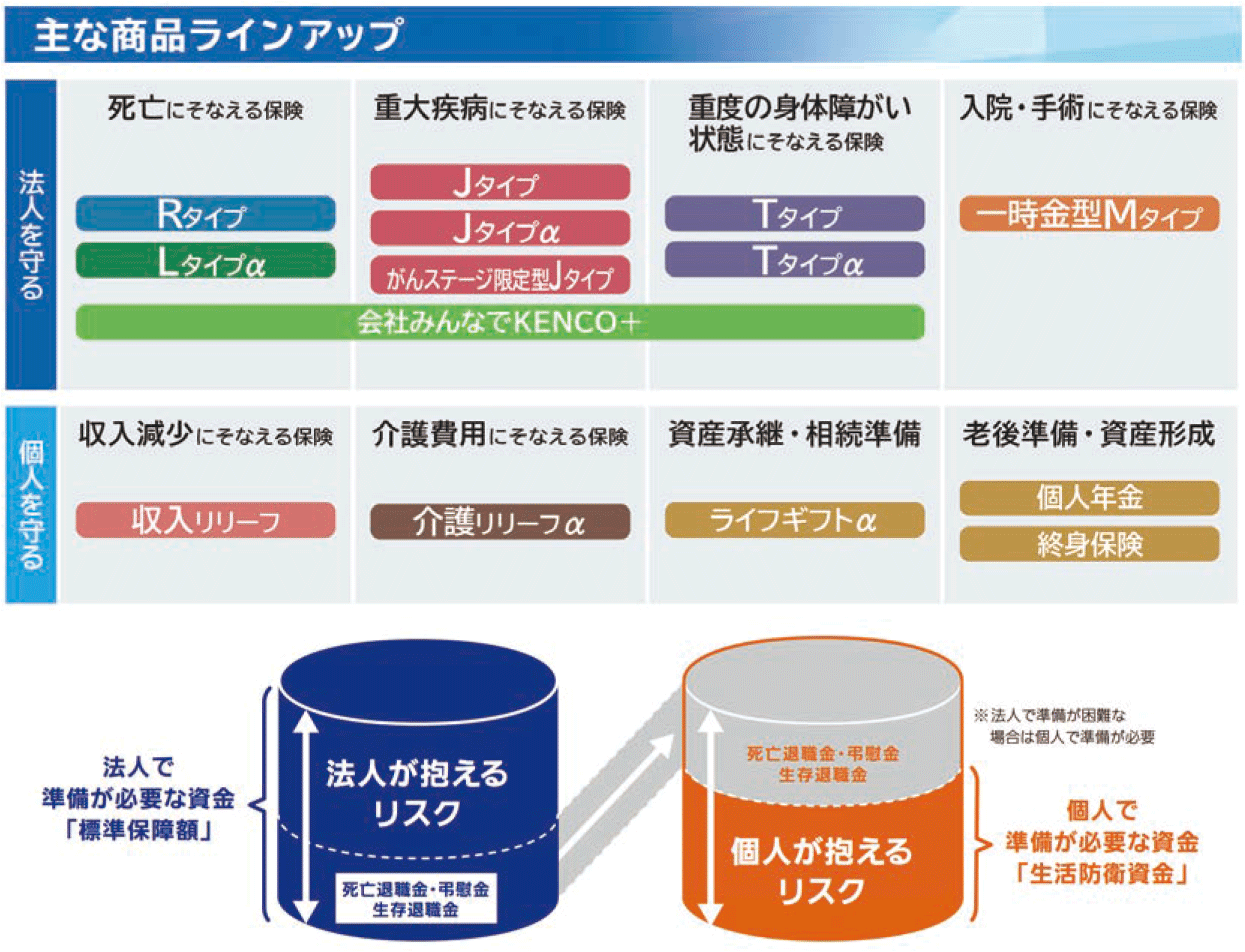 [主な商品ラインアップ] 死亡にそなえる保険：Rタイプ、Lタイプα。重大疾病にそなえる保険：Jタイプ、Jタイプα、がんステージ限定型Jタイプ。重度の身体障がい状態にそなえる保険：Tタイプ、Tタイプα。入院・手術に備える保険：一時金型Mタイプ。収入減少にそなえる保険：収入リリーフ。介護費用にそなえる保険：介護リリーフα。資産承継・相続準備：ライフギフトα。老後準備・資産形成：個人年金、終身保険。法人で準備が必要な資金「標準保障額」、個人で準備が必要な資金「生活防衛資金」