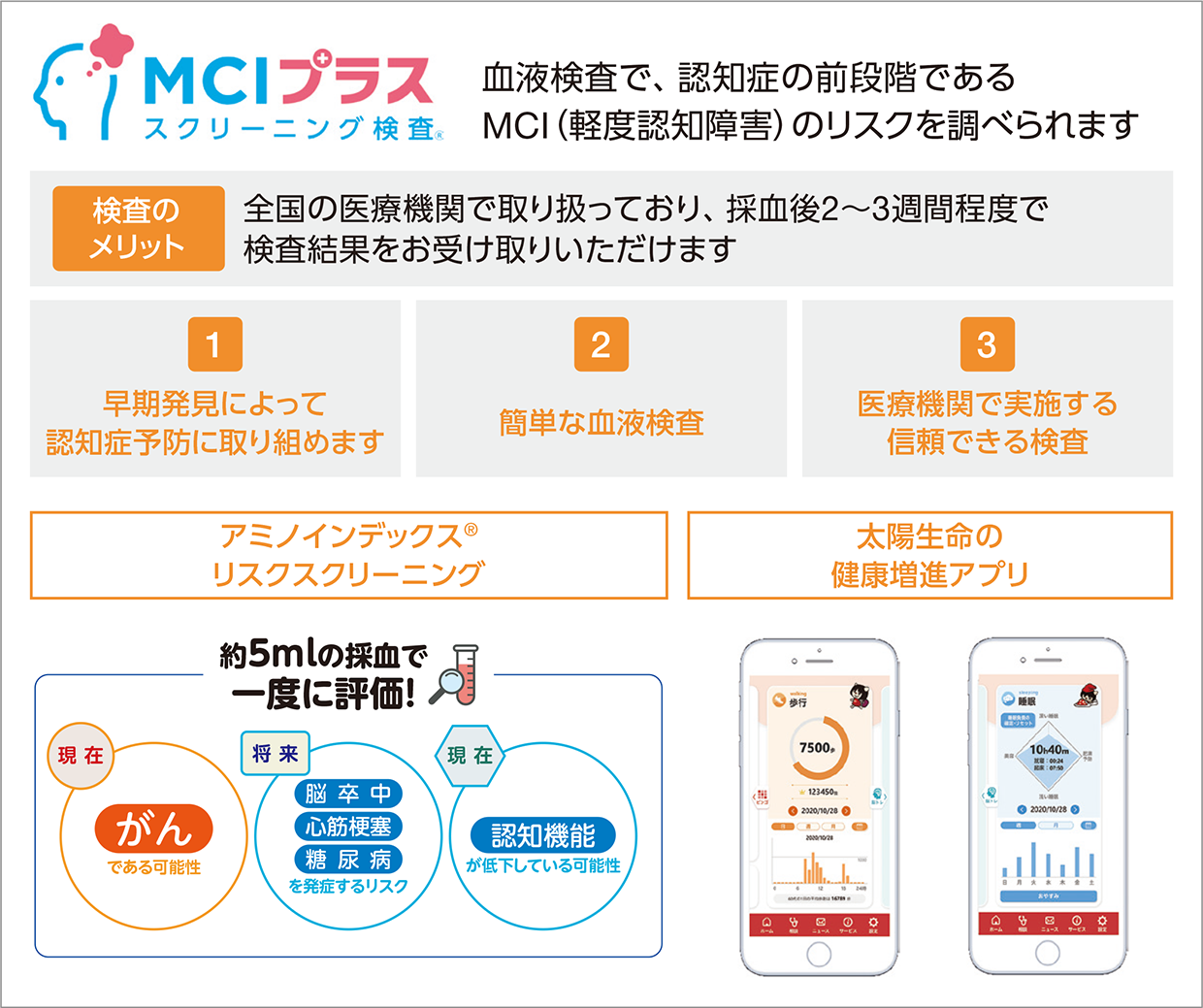 [MCIスクリーニング検査プラス] 血液検査で、認知症の前段階であるMCI（軽度認知障害）のリスクを調べられます。検査のメリット：全国の医療機関で取り扱っており、採血後2～3週間程度で検査結果をお受け取りいただけます