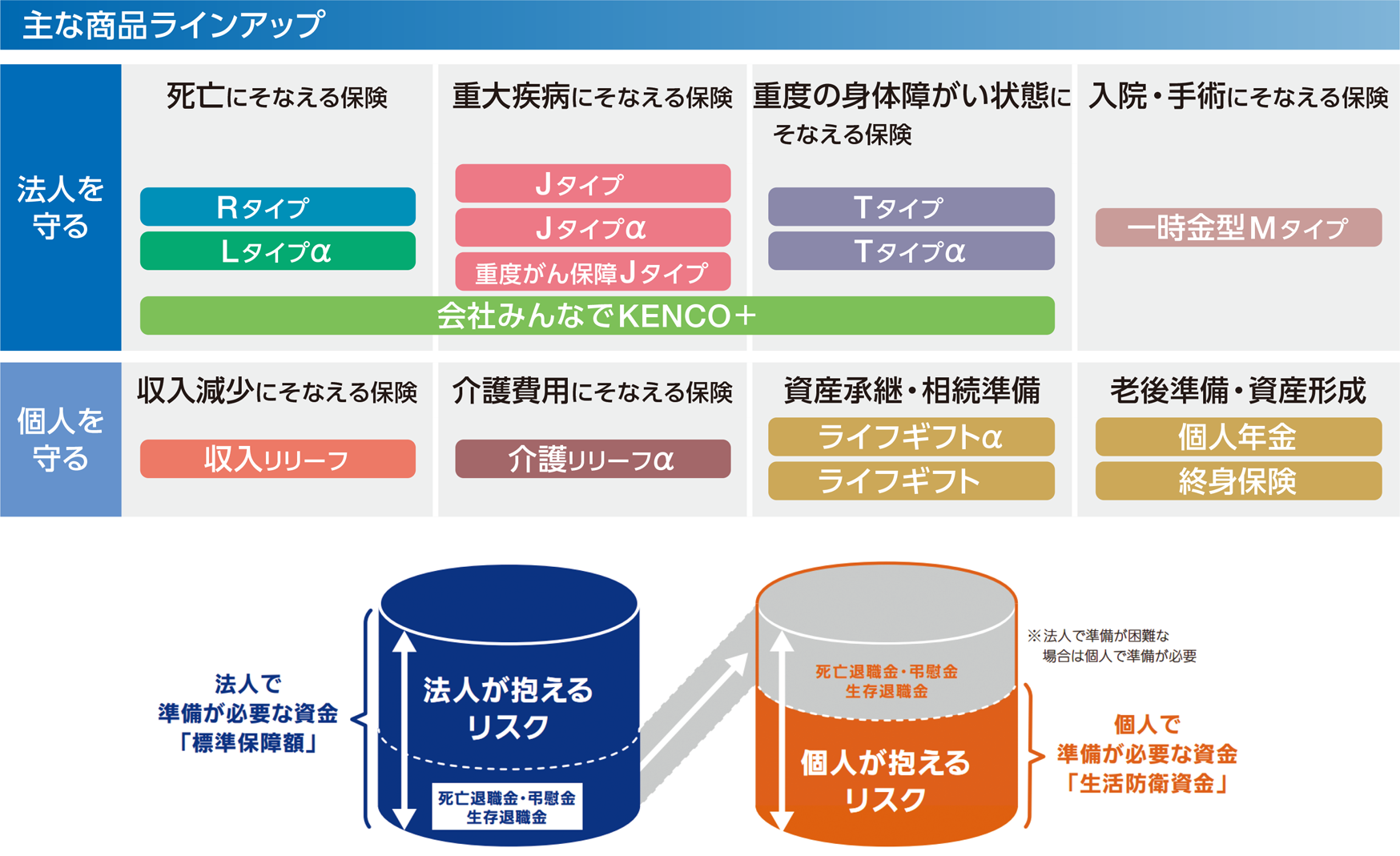 [主な商品ラインアップ] 死亡にそなえる保険：Rタイプ、Lタイプα。重大疾病にそなえる保険：Jタイプ、Jタイプα、重度がん保障Jタイプ。重度の身体障がい状態にそなえる保険：Tタイプ、Tタイプα。入院・手術に備える保険：一時金型Mタイプ。収入減少にそなえる保険：収入リリーフ。介護費用にそなえる保険：介護リリーフα。資産承継・相続準備：ライフギフトα、ライフギフト。老後準備・資産形成：個人年金、終身保険。法人で準備が必要な資金「標準保障額」、個人で準備が必要な資金「生活防衛資金」