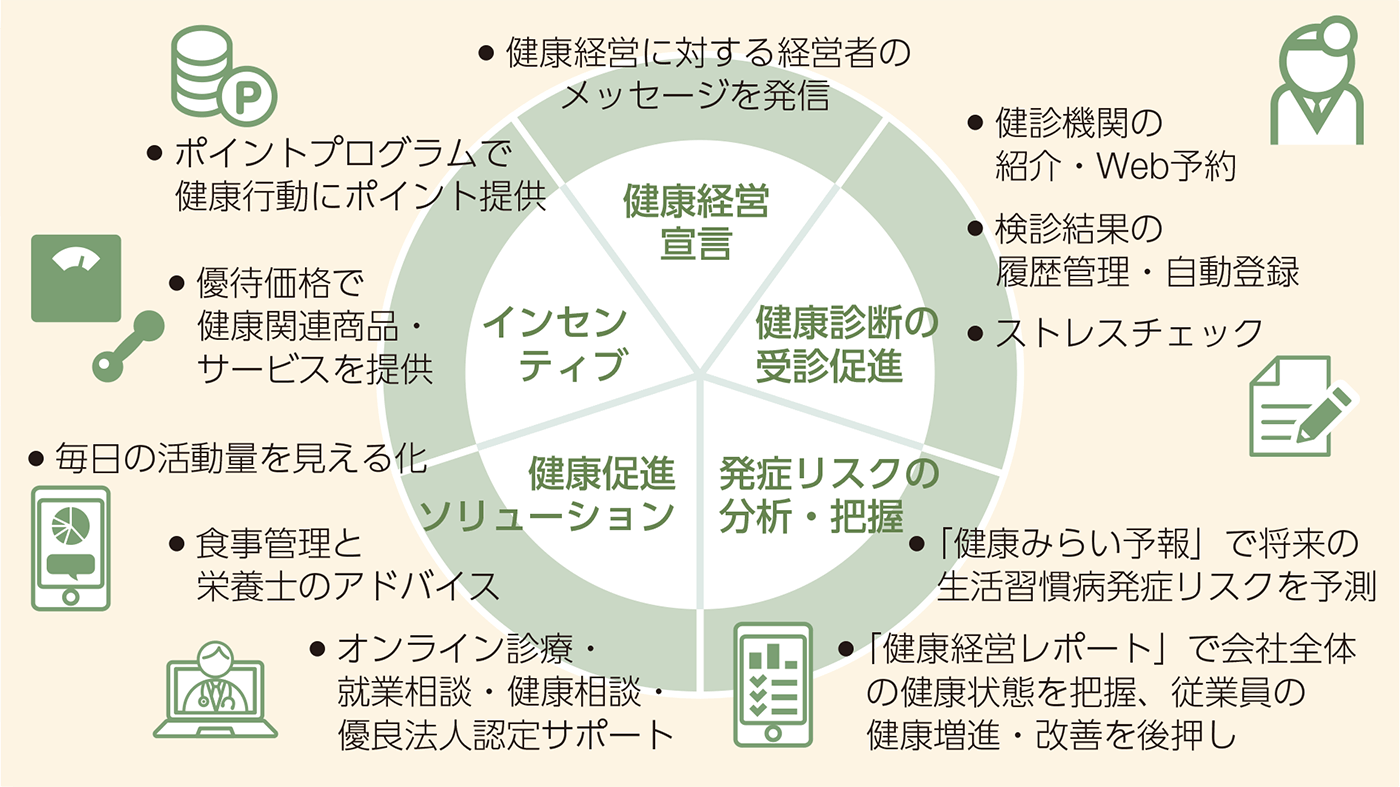 図：健康経営宣言、健康診断の受診促進、発症リスクの分析・把握、健康促進ソリューション、インセンティブ