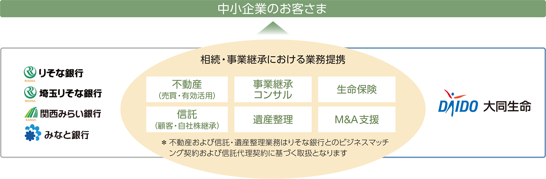 図:中小企業のお客さまへの相続・事業継承における業務提携