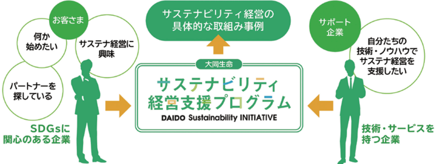図:サステナビリティ経営支援プログラム。お客様:SDGsに興味のある企業、サポート企業:技術・サービスを持つ企業→サステナビリティ経営の具体的な取組み事例