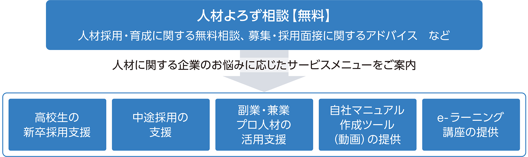 図:人材よろず相談【無料】→人材に関する企業のお悩みに応じたサービスメニューをご案内⇒高校生の新卒採用支援、中途採用の支援、副業・兼業プロ人材の活用支援、自社マニュアル作成ツール(動画)の提供、eラーニング講座の提供
