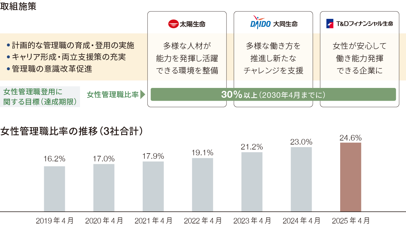 女性管理職比率の推移（3社合計）2019年4月16.2％、2020年4月17.0％、2021年4月17.9％、2022年4月19.1％、2023年4月21.2％、2024年3月23.0％