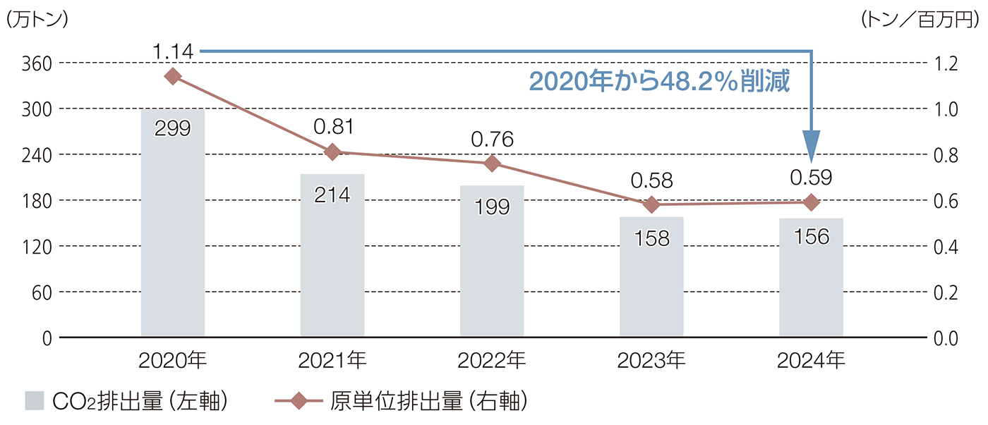 2020年から49%削減