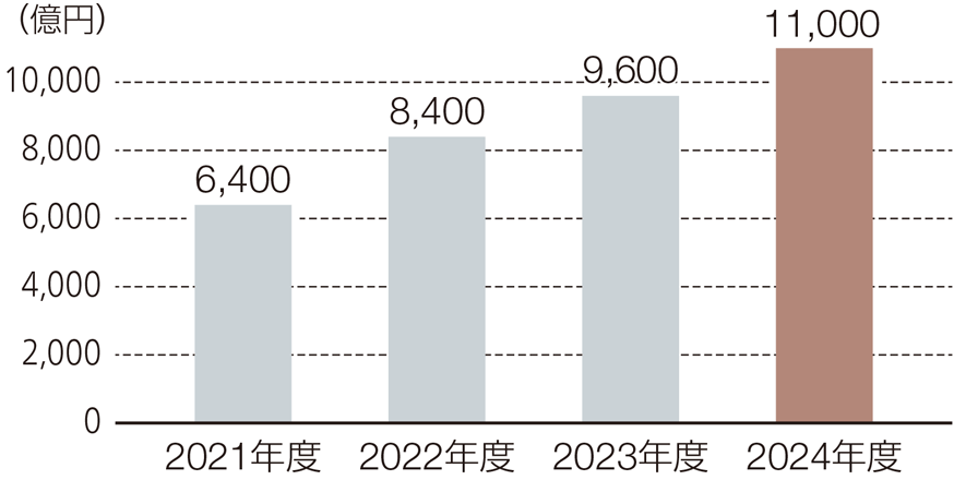 2021年度6,400億円、2022年度8,400億円、2023年度9,600億円、2024年度11,000億円、