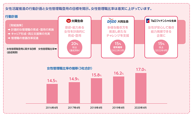 女性活躍推進の行動計画と女性管理職登用の目標を開示。女性管理職比率は着実に上がっています。 女性管理職比率の推移(3社合計)2016年4月14.5%、2017年4月14.9%、2018年4月15.8%、2019年4月16.2%、2020年4月17.0%
