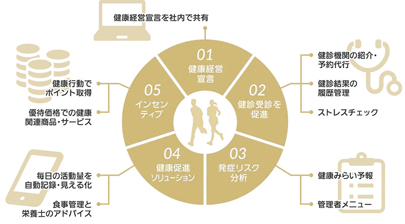図:健康経営®の普及推進 1.健康経営宣言 2.健診受診を促進 3.発症リスク分析 4.健康促進ソリューション 5.インセンティブ