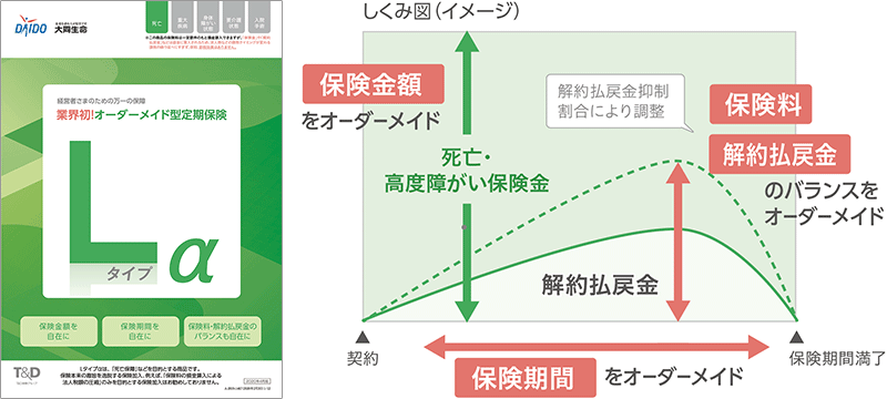 画像:Lタイプα 保険金額をオーダーメイド、保険期間をオーダーメイド、保険料・解約払戻金のバランスをオーダーメイド