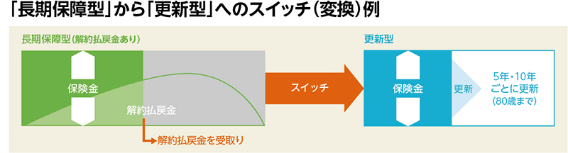 画像:「長期保障型」から「更新型」へのスイッチ(変換)例 解約払戻金を受け取り更新型に変換、5年・10年ごとに更新(80歳まで)