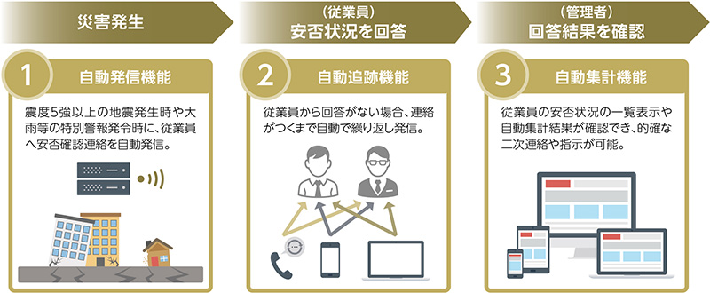 画像:災害発生:自動発信機能。(従業員)安否状況を回答:自動追跡機能。(管理者)回答結果を確認:自動集計機能