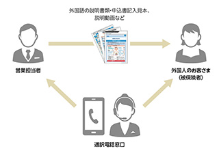 画像:当社営業担当者が通訳電話窓口と共に外国人のお客さま
(被保険者)へ外国語の説明書類・申込書記入見本、説明動画などを説明します。
