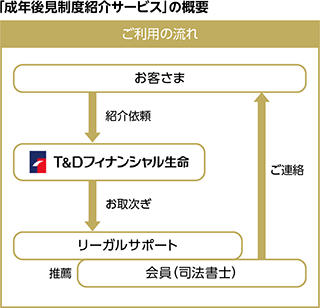 画像:「成年後見制度紹介サービス」の概要 お客さま→紹介依頼→T&Dフィナンシャル生命→お取次ぎ→リーガルサポート、会員(司法書士)→ご連絡→お客さま