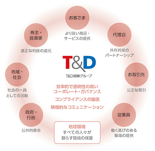 T&D保険グループ 効率的で透明性の高いコーポレート・ガバナンス コンプライアンスの徹底 積極的なコミュニケーション お客さま より良い商品・サービスの提供 代理店　共存共栄のパートナーシップ お取引先 公正な取引 従業員 働く喜びのある職場の提供 株主・投資家 適正な利益の還元 地域・社会 社会の一員としての貢献活動 政府・行政 公共的使命 地球環境 すべての人々が暮らす環境の保護