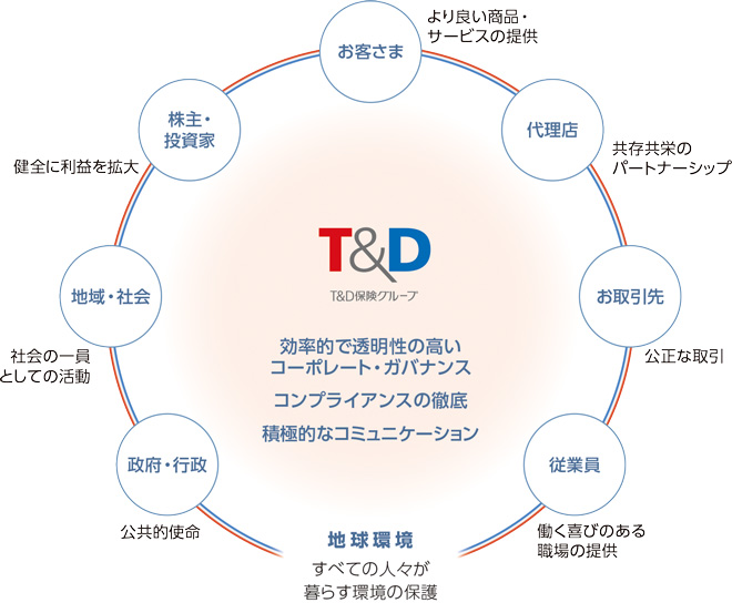 図:T&D保険グループ 効率的で透明性の高いコーポレート・ガバナンス、コンプライアンスの徹底、積極的なコミュニケーション。お客さま:より良い商品・サービスの提供。代理店:共存共栄のパートナーシップ。お取引先:公正な取引。従業員:働く喜びのある職場の提供。株主・投資家:健全に利益を拡大。地域・社会:社会の一員としての活動。政府・行政:公共的使命。地球環境:すべての人々が暮らす環境の保護
