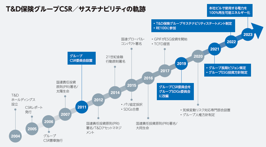 図:T&D保険グループCSR/サステナビリティの軌跡
2004 T&Dホールディングス設立
2005 CSRレポート発行
2006 グループCSR憲章施行
2007 国連責任投資原則(PRI)署名/太陽生命
2011 グループCSR委員会設置
2012 国連責任投資原則(PRI)署名/T&Dアセットマネジメント
2014 21世紀金融行動原則署名
2015 国連グローバル・コンパクト署名、パリ協定採択、SDGs合意
2016 国連責任投資原則(PRI)署名/大同生命
2017 GPIFがESG投資を開始、TCFD提言
2019 グループCSR委員会をグループSDGs委員会に改編
2020 気候変動リスク対応専門部会設置、グループ人権方針制定
2021 グループ長期ビジョン策定、グループEFS投資方針制定
2022 T&D保険グループサステナビリティステートメント制定、RE100に参加
2023 本社ビルで使用する電力を100%再生可能エネルギー化