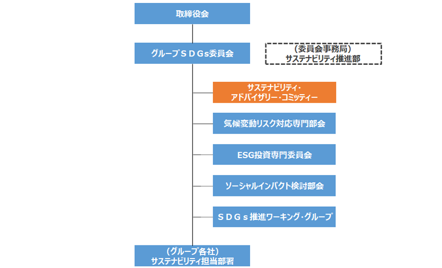 図:T&D保険グループサステナビリティ推進体制
