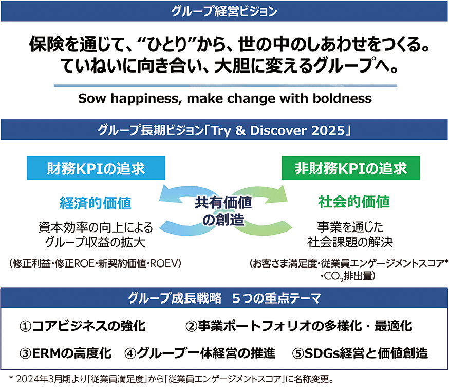 グループ経営ビジョン：保険を通じて、”ひとり”から、世の中のしあわせをつくる。ていねいに向き合い、大胆に変えるグループへ。