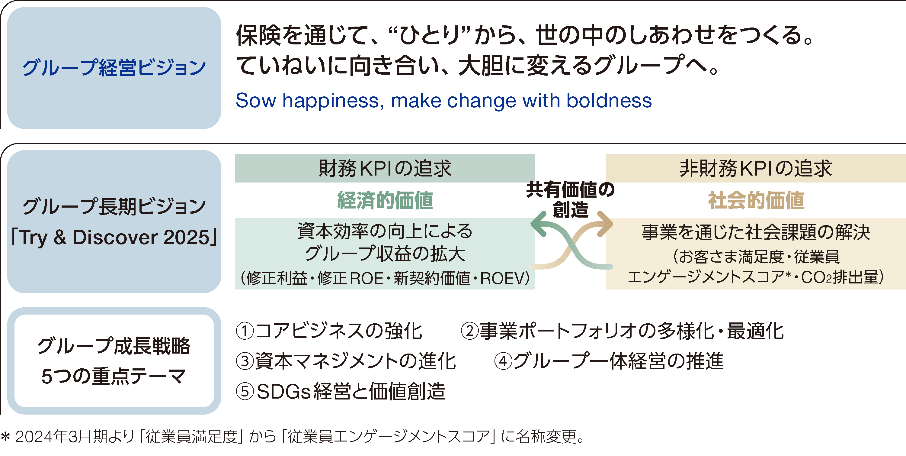 グループ経営ビジョン：保険を通じて、”ひとり”から、世の中のしあわせをつくる。ていねいに向き合い、大胆に変えるグループへ。