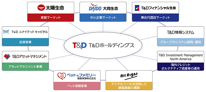 グループストラクチャ図:【T&Dホールディングス】