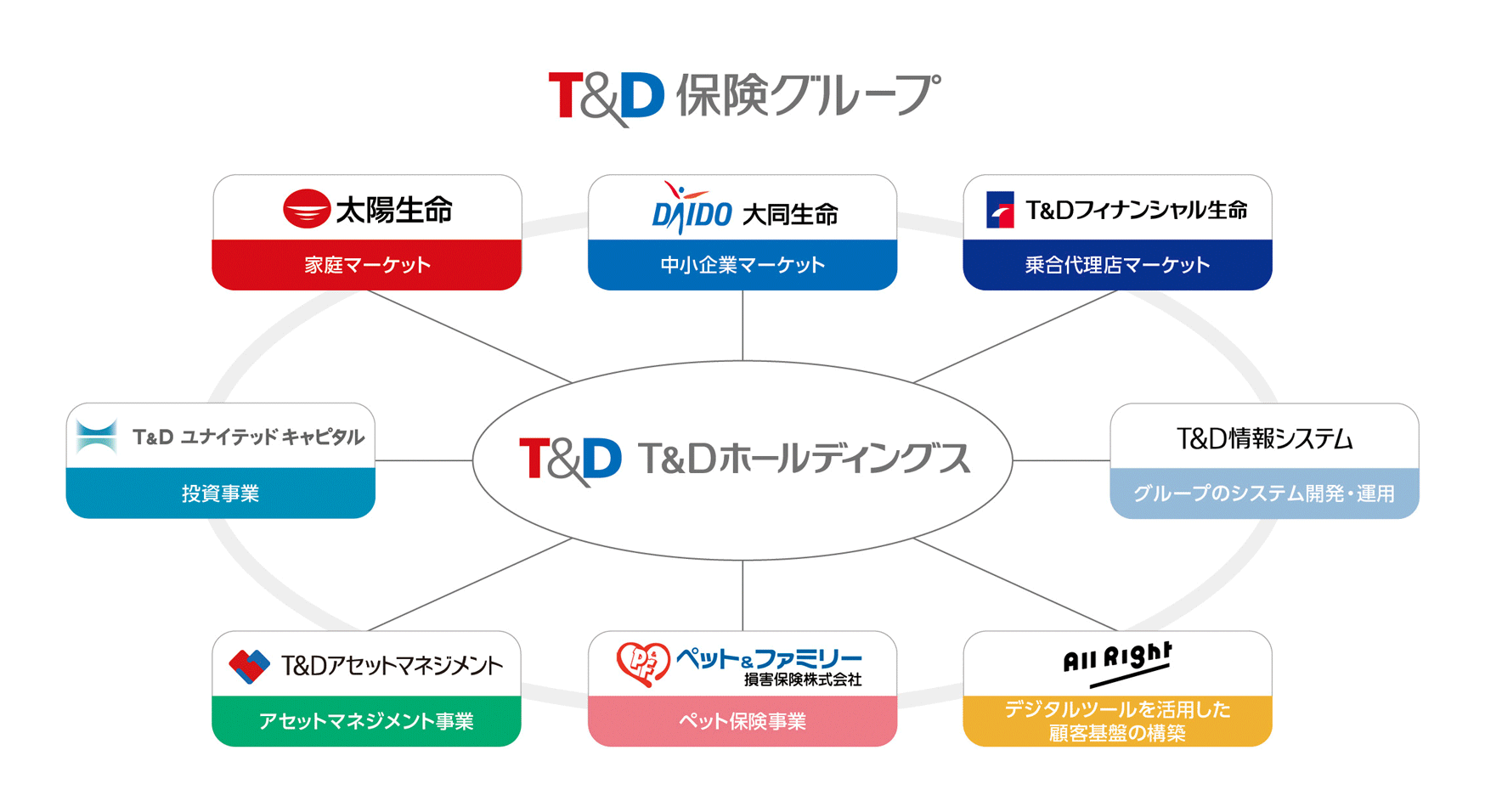 図：T&Dホールディングス：子会社、関連会社26社で構成するT&D保険グループの要となる持株会社です