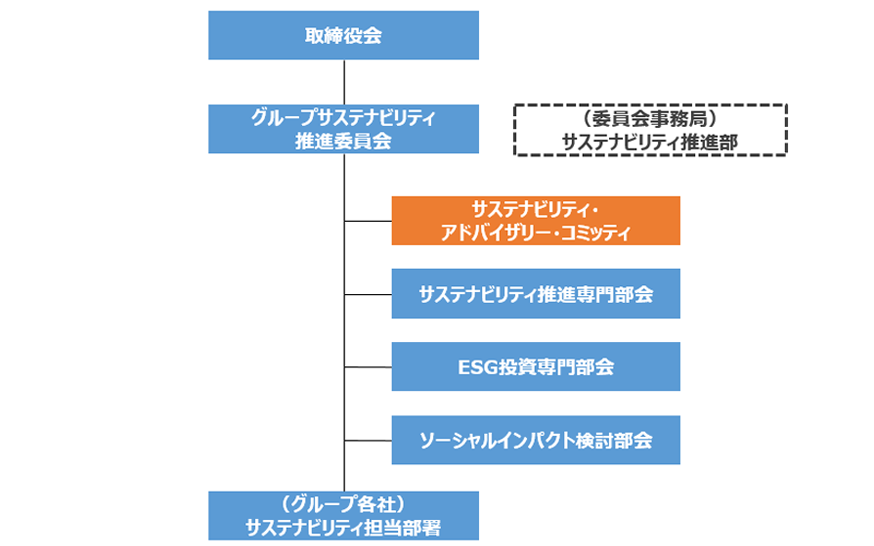 図：T&D保険グループサステナビリティ推進体制　取締役会、グループサステナビリティ推進委員会、サステナビリティ・アドバイザリー・コミッティ、気候変動リスク対応専門部会、ESG投資専門部会、ソーシャルインパクト検討部会、サステナビリティ推進ワーキング・グループ、グループ各社・サステナビリティ担当部署