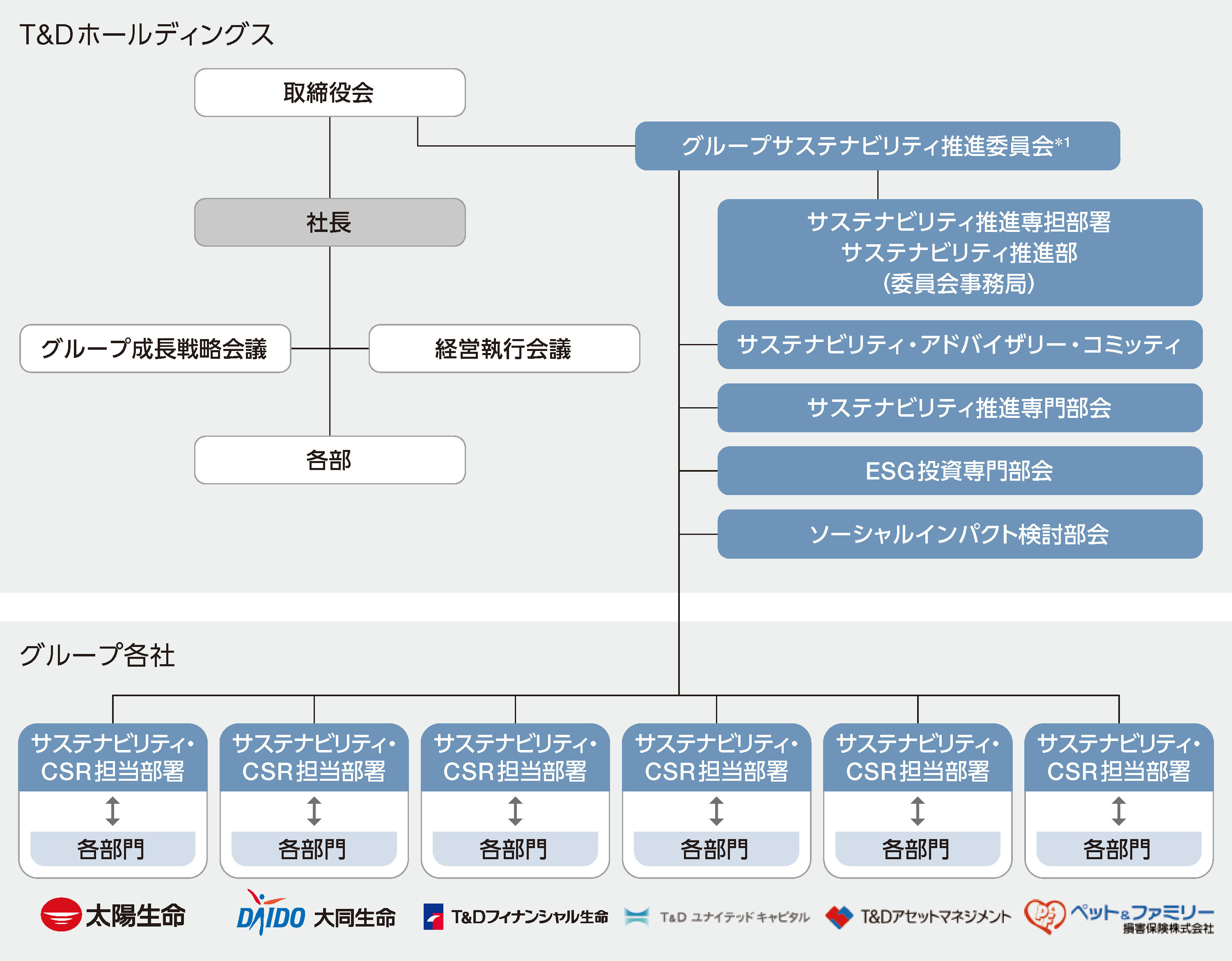 図：T&D保険グループサステナビリティ推進体制