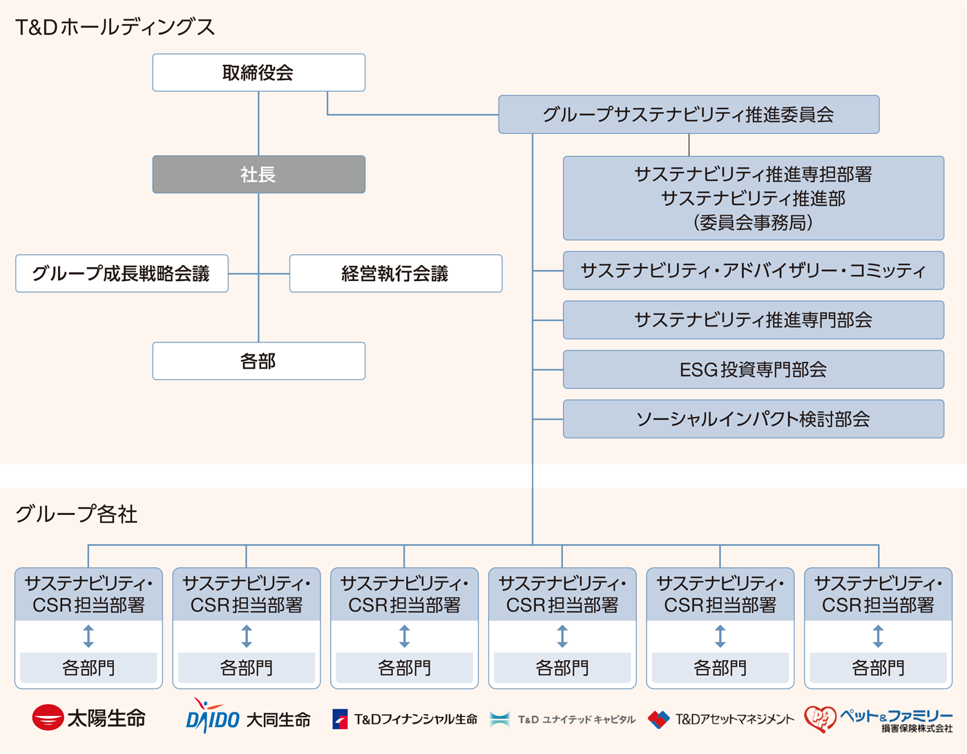 図：T&D保険グループサステナビリティ推進体制