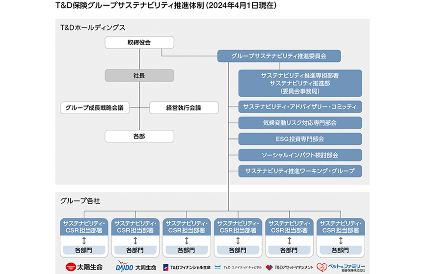 図：T&D保険グループサステナビリティ推進体制