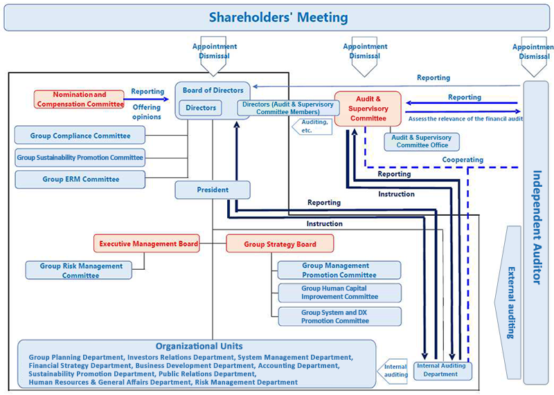 Graph of Corporate Governance Framework.