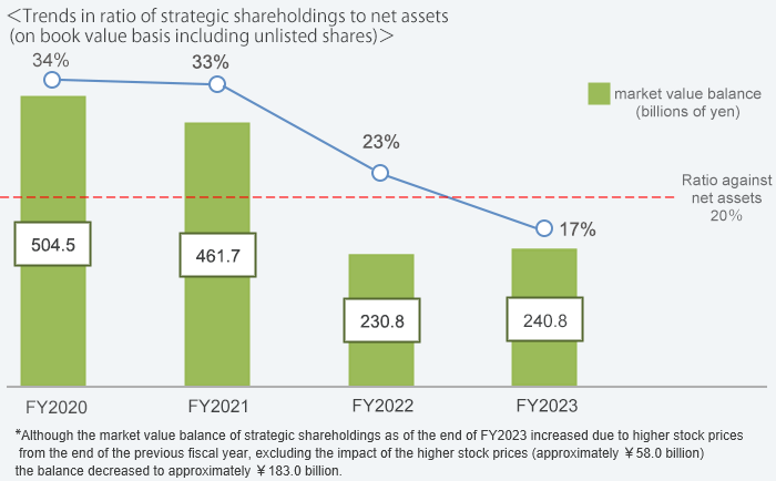 strategic shareholdings