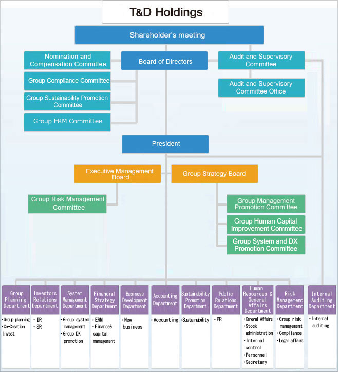 Organizational Structure of T&D Holdings.