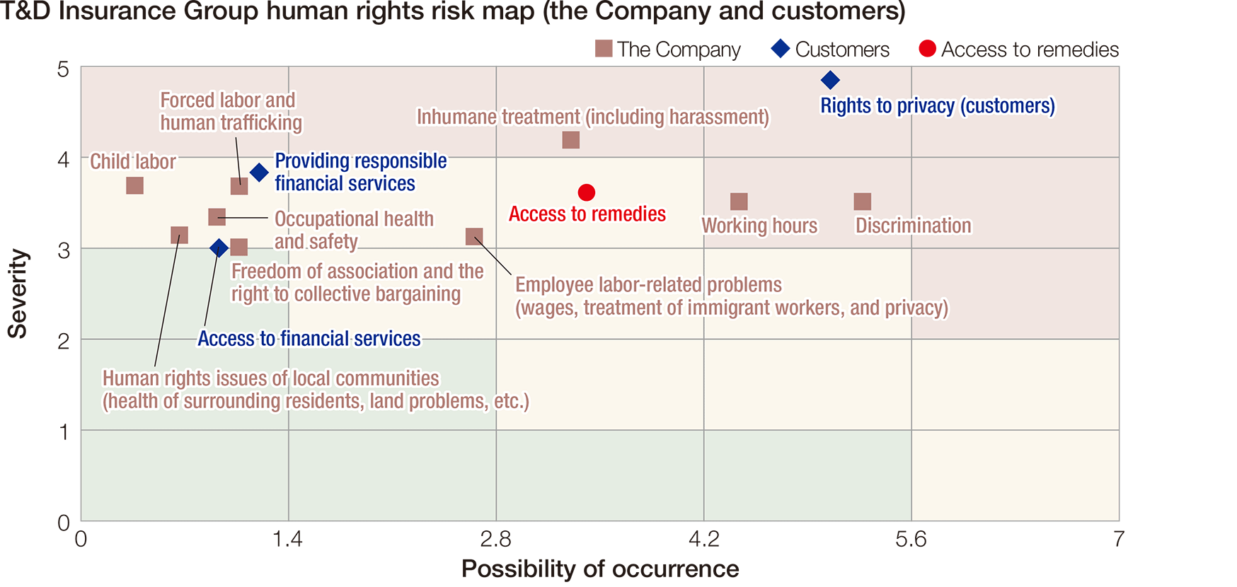 figure: T&D Insurance Group human rights risk map (the Company and customers) Forced labor and human trafficking, Occupational health and safety, etc.