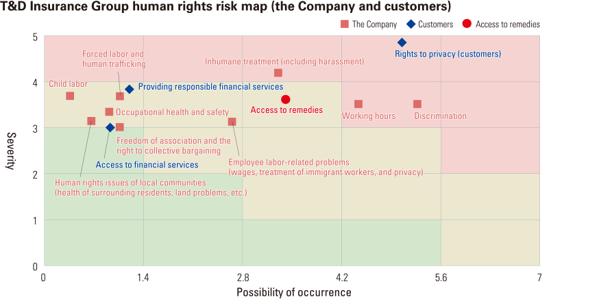 figure：T&D Insurance Group human rights risk map (the Company and customers). Forced labor and human trafficking, Occupational health and safety, etc.
