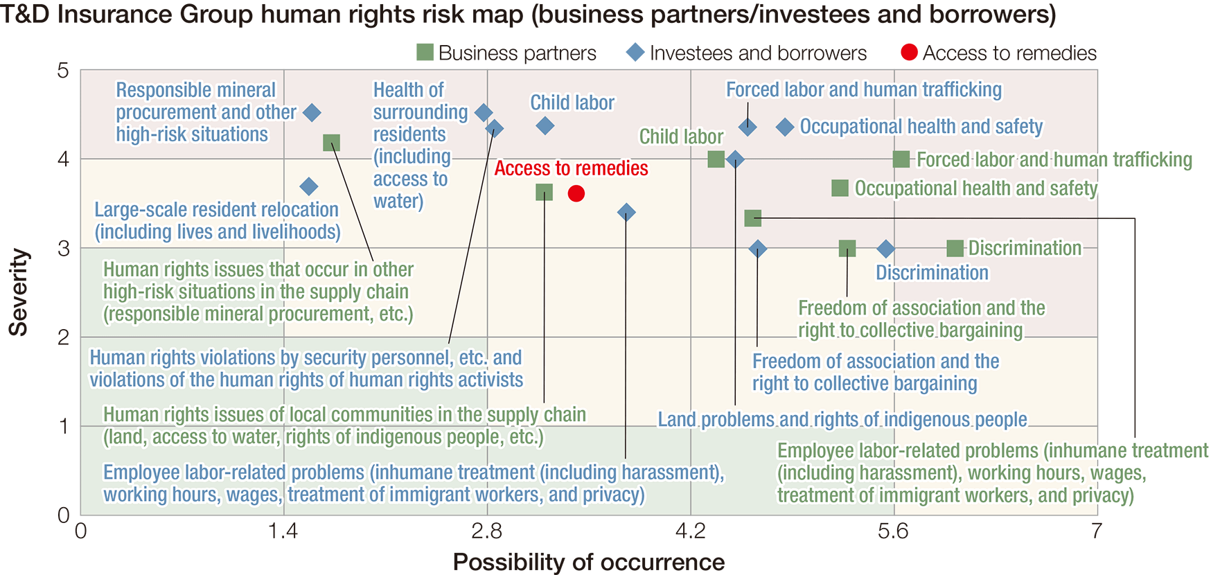 figure: T&D Insurance Group human rights risk map (business partners/investees and borrowers). Human rights issues of local communities in the supply chain (land, access to water, rights of indigenous people, etc.), etc.
