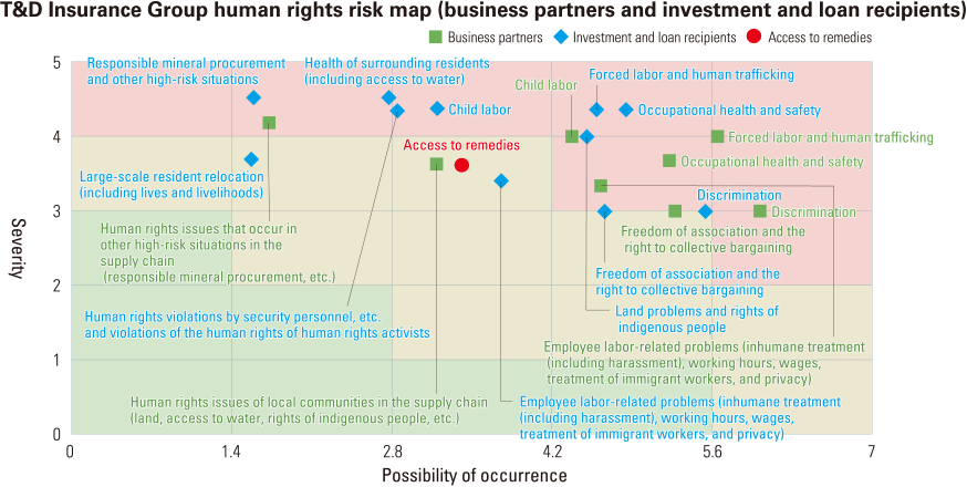 figure：T&D Insurance Group human rights risk map (business partners and investment and loan recipients). Human rights issues of local communities in the supply chain (land, access to water, rights of indigenous people, etc.), etc.
