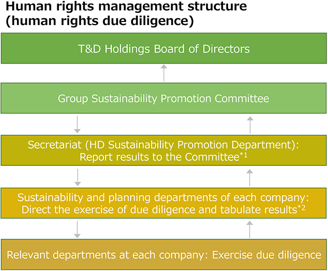 figure：Human rights management structure (human rights due diligence). Relevant departments at each company, Sustainability and planning departments of each company, Secretariat (HD Sustainability Promotion Department), Group SDGs Committee, T&D Holdings Board of Directors.