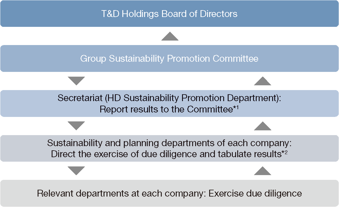 figure：Human rights management structure (human rights due diligence). Relevant departments at each company, Sustainability and planning departments of each company, Secretariat (HD Sustainability Promotion Department), Group Sustainability Promotion Committee, T&D Holdings Board of Directors.