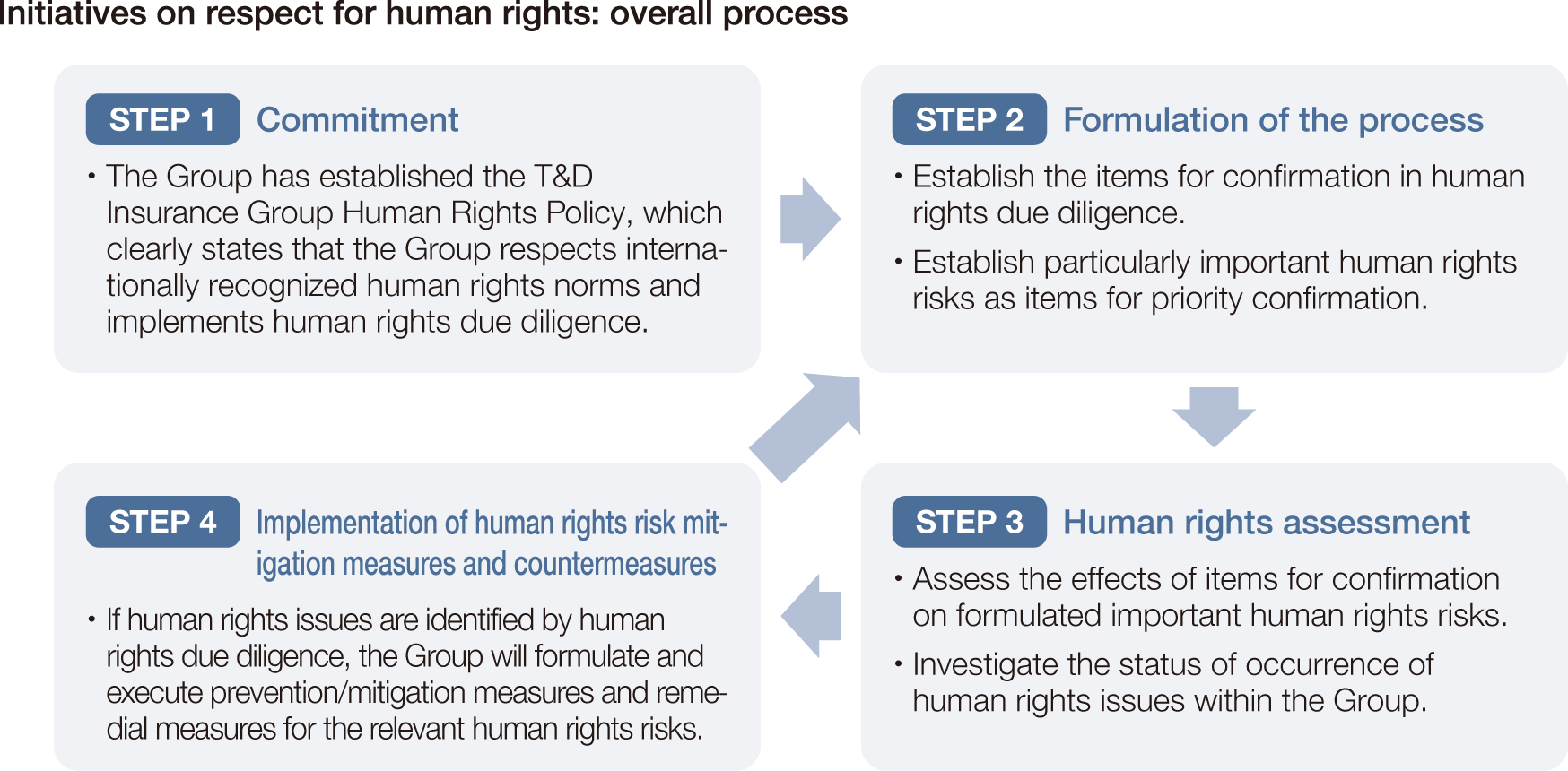 [Chart] Initiatives on respect for human rights: overall process — STEP 1 Commitment: The Group has established the T&D Insurance Group Human Rights Policy, which clearly states that the Group respects internationally recognized human rights norms and implements human rights due diligence. STEP 2 Formulation of the process: •Establish the items for confirmation in human rights due diligence. •Establish particularly important human rights risks as items for priority confirmation. STEP 3 Human rights assessment: •Assess the effects of items for confirmation on formulated important human rights risks. •Investigate the status of occurrence of human rights issues within the Group. STEP 4 Implementation of human rights risk mitigation measures and countermeasures: If human rights issues are identified by human rights due diligence, the Group will formulate and execute prevention/mitigation measures and remedial measures for the relevant human rights risks.