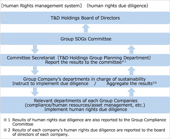 Human Rights Due Diligence