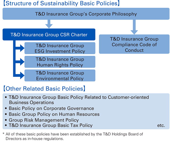 Structure of Sustainability Basic Policies / Other Related Basic Policies ・T&D Insurance Group Basic Policy Related to Customer-oriented Business Operations