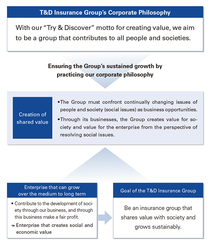 [T&D Insurance Group's Corporate Philosophy]With our “Try & Discover” motto for creating value, we aim
to be a group that contributes to all people and societies. [Creation of shared value]・The Group must confront continually changing issues of people and society (social issues) as business opportunities. •Through its businesses, the Group creates value for society and value for the enterprise from the perspective of resolving social issues.
